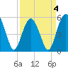 Hunting Island Bridge tide chart for Monday, April 4, 2022
