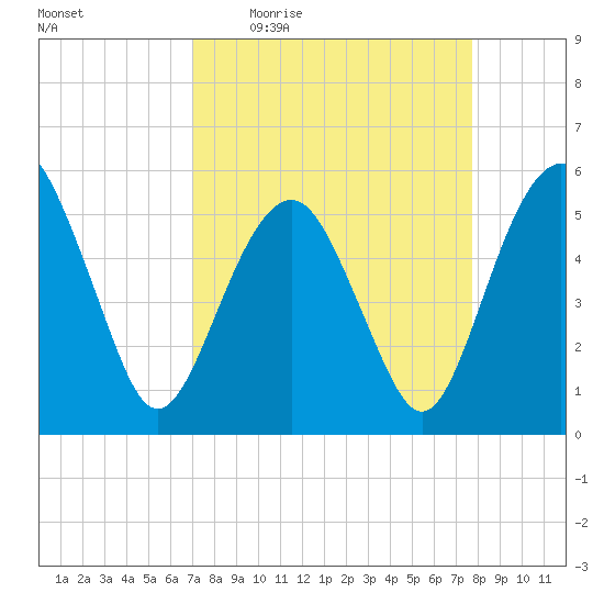 Hunting Island Bridge tide chart for Tuesday, April 5, 2022