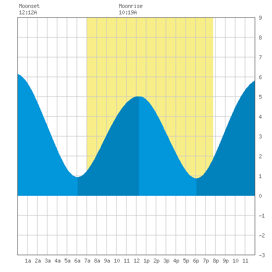 Hunting Island Bridge tide chart for Wednesday, April 6, 2022