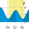Hunting Island Bridge tide chart for Thursday, April 7, 2022