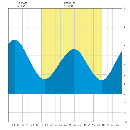 Hunting Island Bridge tide chart for Friday, April 8, 2022