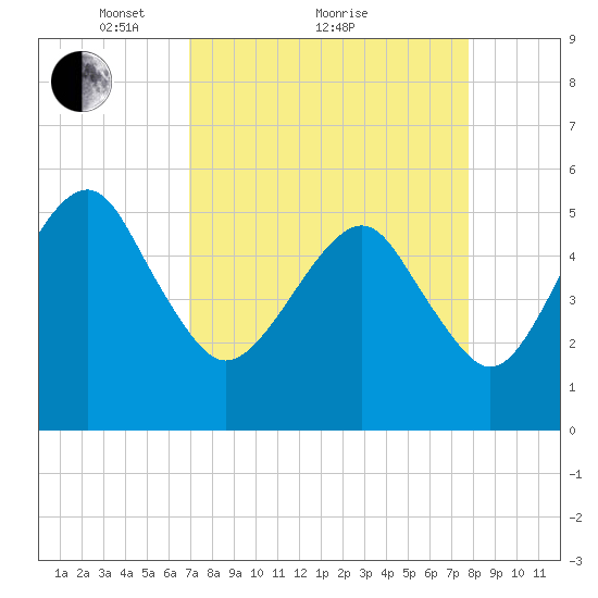 Hunting Island Bridge tide chart for Saturday, April 9, 2022