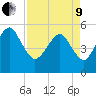 Hunting Island Bridge tide chart for Saturday, April 9, 2022