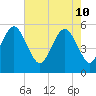 Hunting Island Bridge tide chart for Tuesday, May 10, 2022