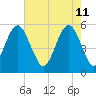 Hunting Island Bridge tide chart for Wednesday, May 11, 2022