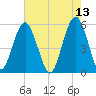 Hunting Island Bridge tide chart for Friday, May 13, 2022