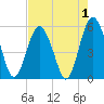 Hunting Island Bridge tide chart for Sunday, May 1, 2022