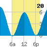 Hunting Island Bridge tide chart for Friday, May 20, 2022