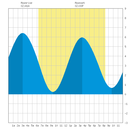 Hunting Island Bridge tide chart for Monday, May 23, 2022