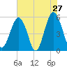 Hunting Island Bridge tide chart for Friday, May 27, 2022
