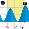 Hunting Island Bridge tide chart for Monday, May 30, 2022