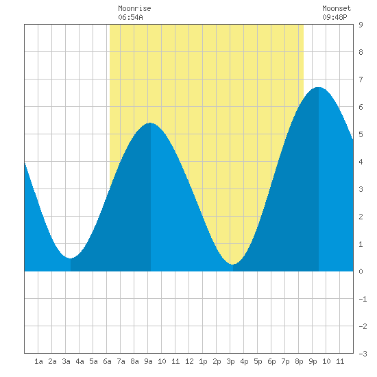 Hunting Island Bridge tide chart for Tuesday, May 31, 2022
