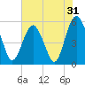 Hunting Island Bridge tide chart for Tuesday, May 31, 2022