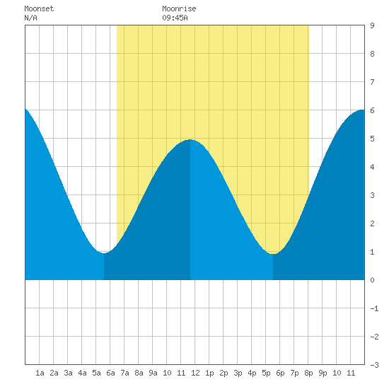 Hunting Island Bridge tide chart for Thursday, May 5, 2022