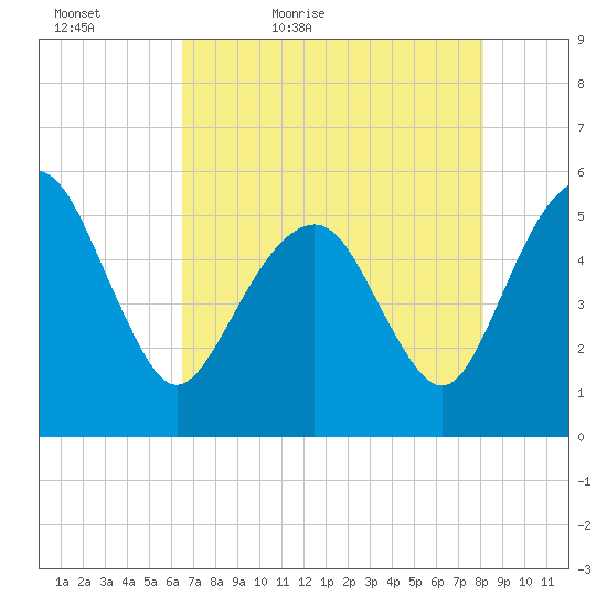 Hunting Island Bridge tide chart for Friday, May 6, 2022
