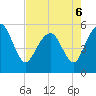 Hunting Island Bridge tide chart for Friday, May 6, 2022