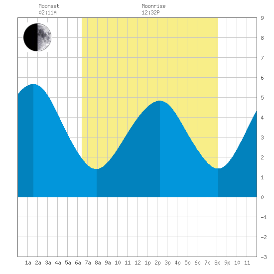 Hunting Island Bridge tide chart for Sunday, May 8, 2022