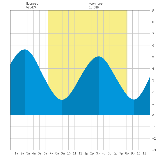Hunting Island Bridge tide chart for Monday, May 9, 2022