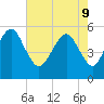 Hunting Island Bridge tide chart for Monday, May 9, 2022