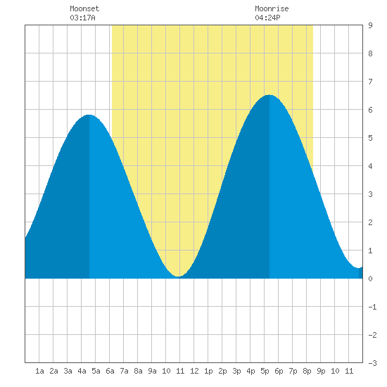 Hunting Island Bridge tide chart for Friday, June 10, 2022