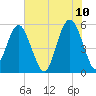 Hunting Island Bridge tide chart for Friday, June 10, 2022