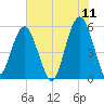 Hunting Island Bridge tide chart for Saturday, June 11, 2022