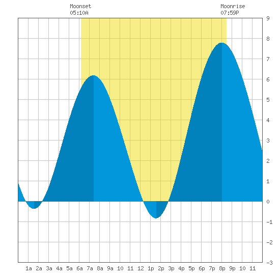 Hunting Island Bridge tide chart for Monday, June 13, 2022