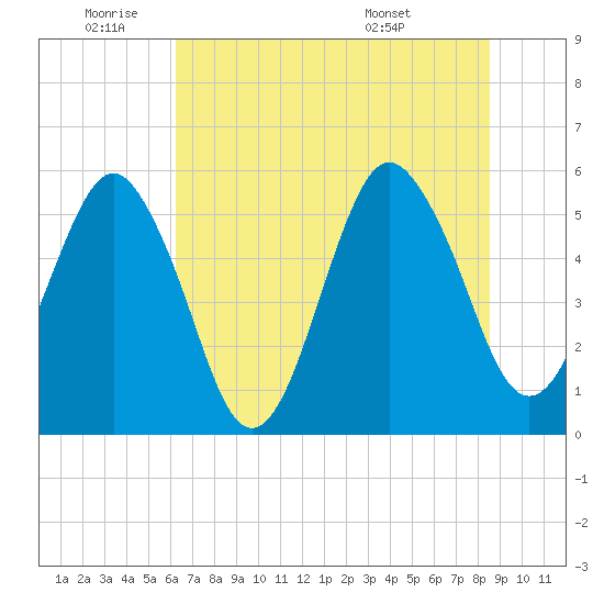 Hunting Island Bridge tide chart for Wednesday, June 22, 2022