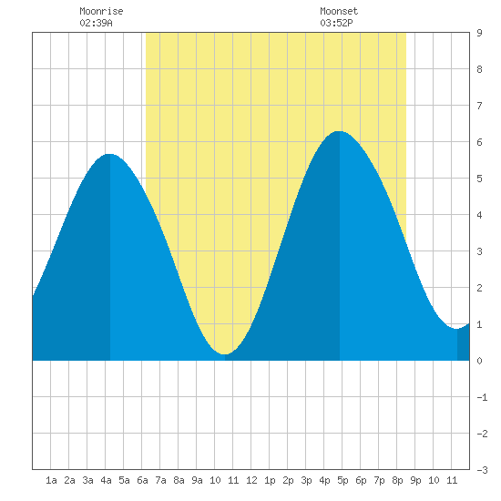 Hunting Island Bridge tide chart for Thursday, June 23, 2022