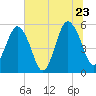 Hunting Island Bridge tide chart for Thursday, June 23, 2022