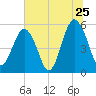 Hunting Island Bridge tide chart for Saturday, June 25, 2022
