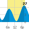 Hunting Island Bridge tide chart for Monday, June 27, 2022