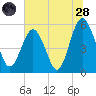 Hunting Island Bridge tide chart for Tuesday, June 28, 2022
