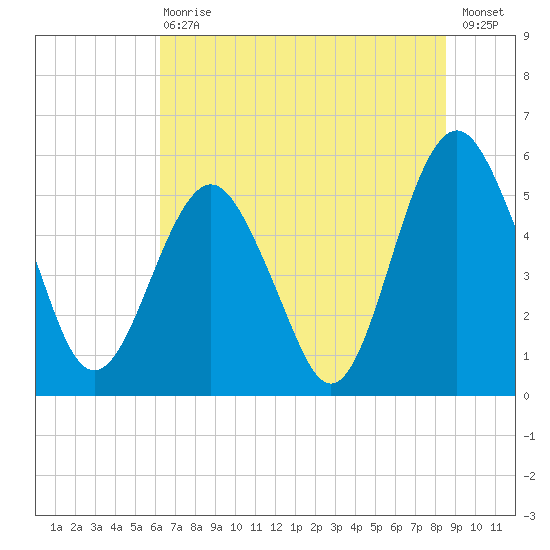 Hunting Island Bridge tide chart for Wednesday, June 29, 2022
