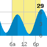 Hunting Island Bridge tide chart for Wednesday, June 29, 2022
