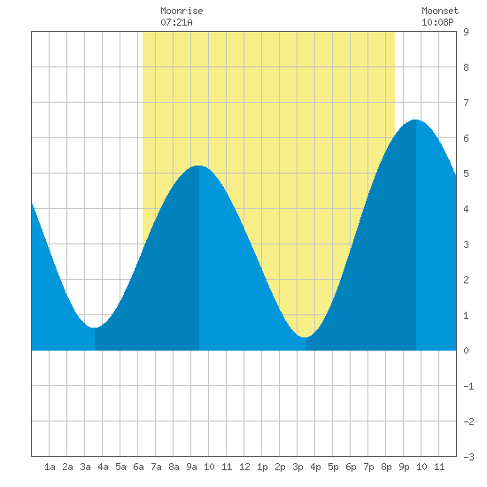 Hunting Island Bridge tide chart for Thursday, June 30, 2022