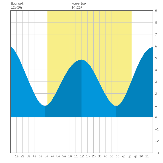 Hunting Island Bridge tide chart for Saturday, June 4, 2022