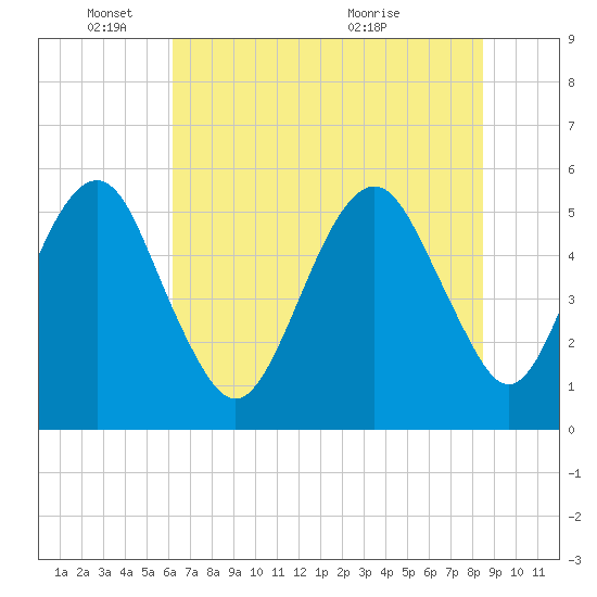 Hunting Island Bridge tide chart for Wednesday, June 8, 2022
