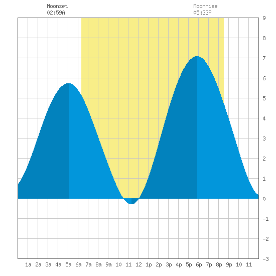 Hunting Island Bridge tide chart for Sunday, July 10, 2022