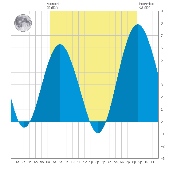 Hunting Island Bridge tide chart for Wednesday, July 13, 2022