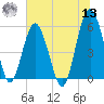 Hunting Island Bridge tide chart for Wednesday, July 13, 2022