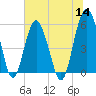 Hunting Island Bridge tide chart for Thursday, July 14, 2022