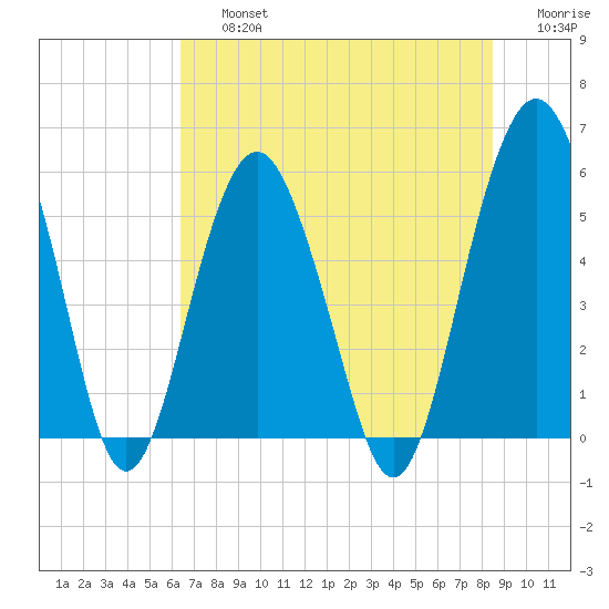 Hunting Island Bridge tide chart for Friday, July 15, 2022