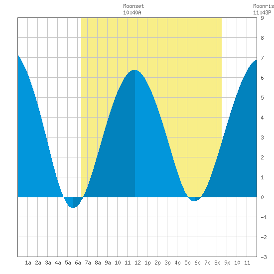 Hunting Island Bridge tide chart for Sunday, July 17, 2022
