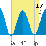Hunting Island Bridge tide chart for Sunday, July 17, 2022