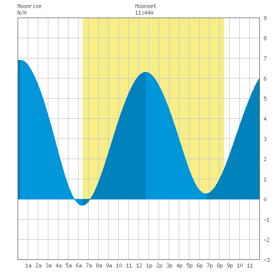 Hunting Island Bridge tide chart for Monday, July 18, 2022