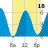 Hunting Island Bridge tide chart for Monday, July 18, 2022