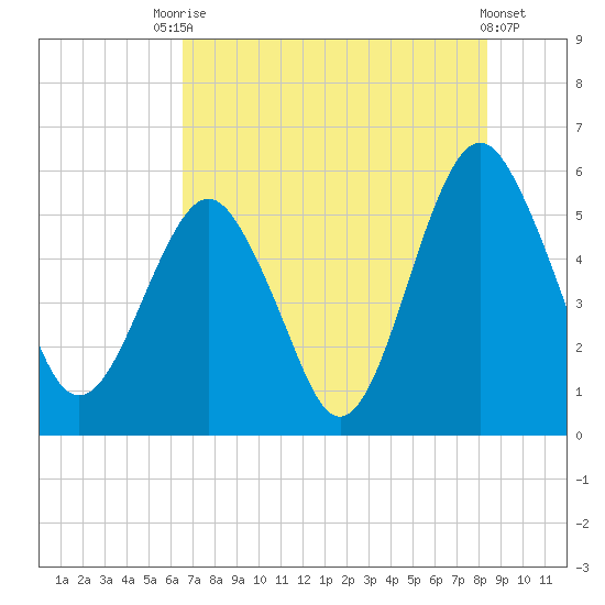 Hunting Island Bridge tide chart for Wednesday, July 27, 2022