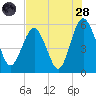 Hunting Island Bridge tide chart for Thursday, July 28, 2022