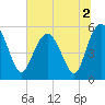Hunting Island Bridge tide chart for Saturday, July 2, 2022